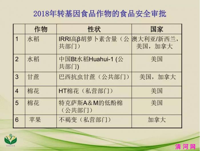 转基因作物商业化