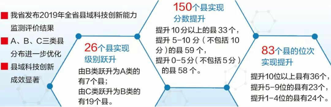 2019年全省县域科技创新能力监测评价结果