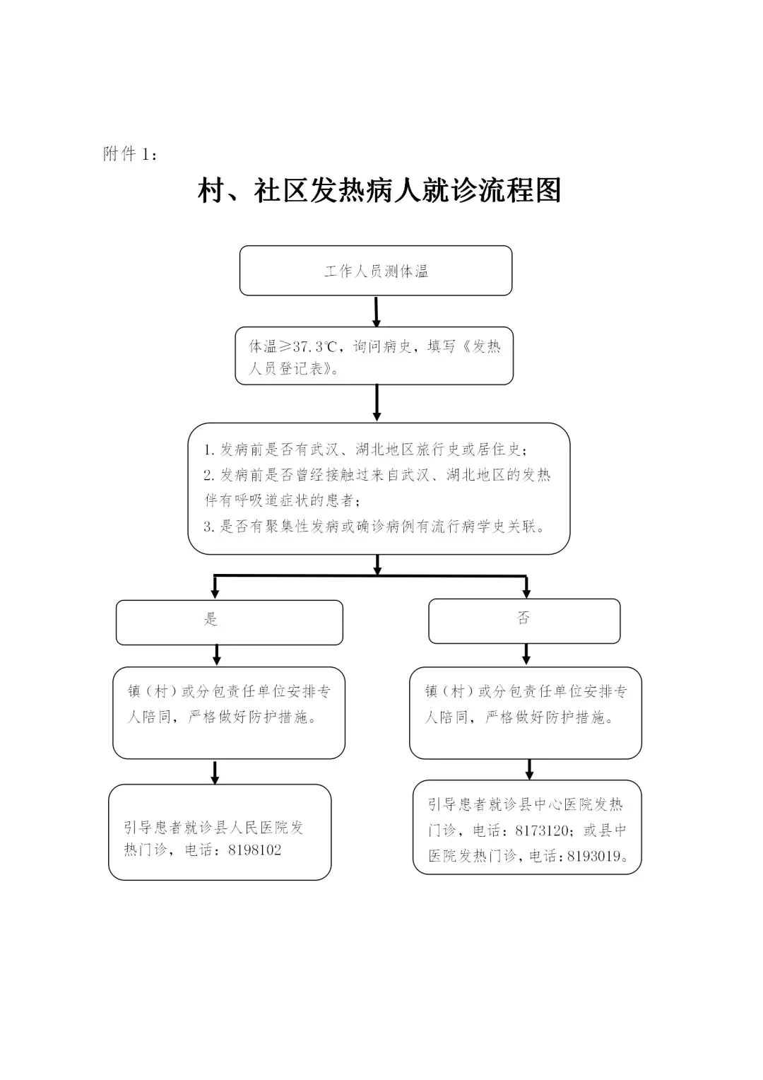 村、社区发热病人就诊流程图