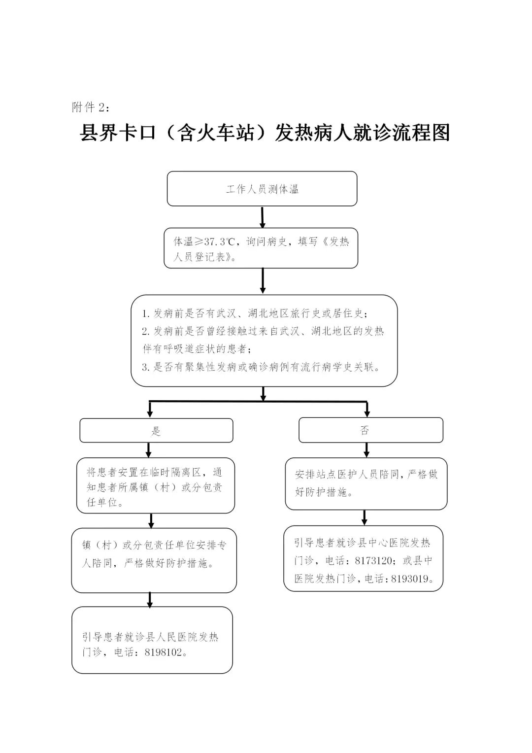 县界卡口（含火车站）发热病人就诊流程图
