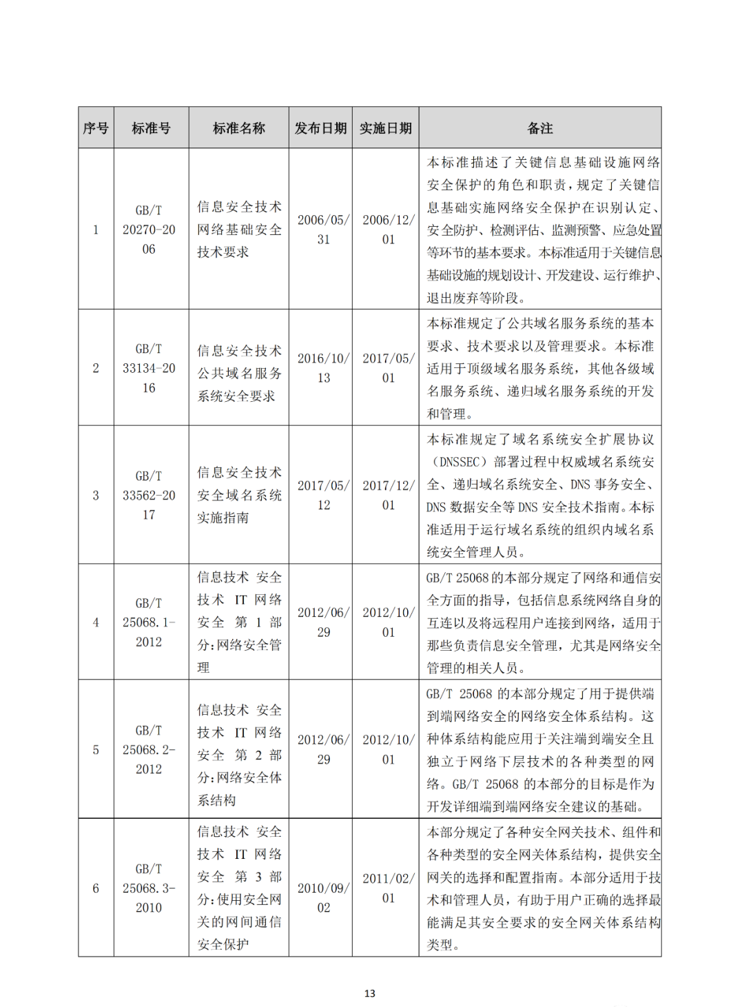 《网络安全常用标准手册》