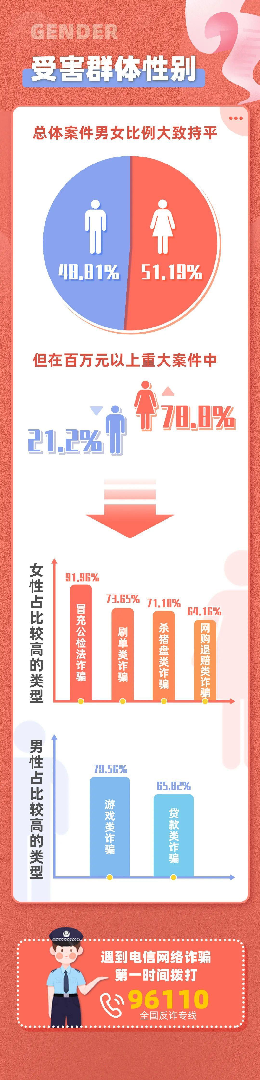 受害群体性别