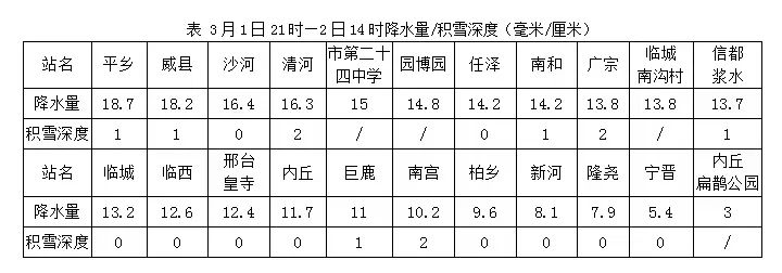 16.3毫米！清河今日雨雪纷飞，气温骤降